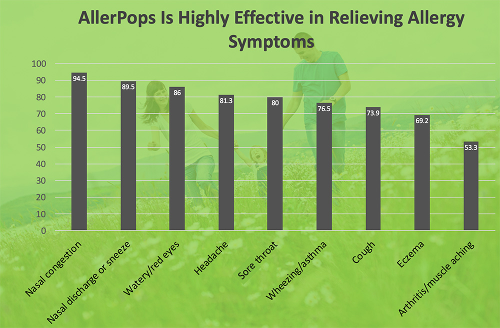 AllerPops are highly effective in relieving allergy symptoms, asthma, and arthritis. 